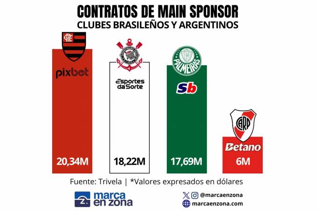 El contrato de River Plate con Betano no entraría en el top 10 de más caros de la liga brasileña