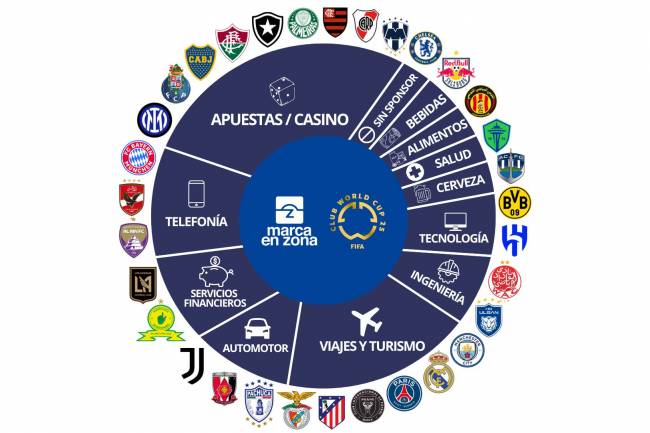 Betting companies dominate main sponsorships at 2025 Club World Cup