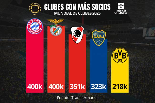 River Plate y Boca Juniors, entre las instituciones con más socios del Mundial de Clubes 2025