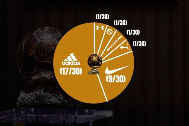 Adidas dominates among Ballon d'Or nominees