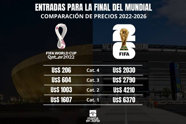 World Cup final tickets will cost nearly 10x more than 2022