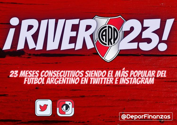 River lleva 23 meses como el club argentino con más interacciones en redes