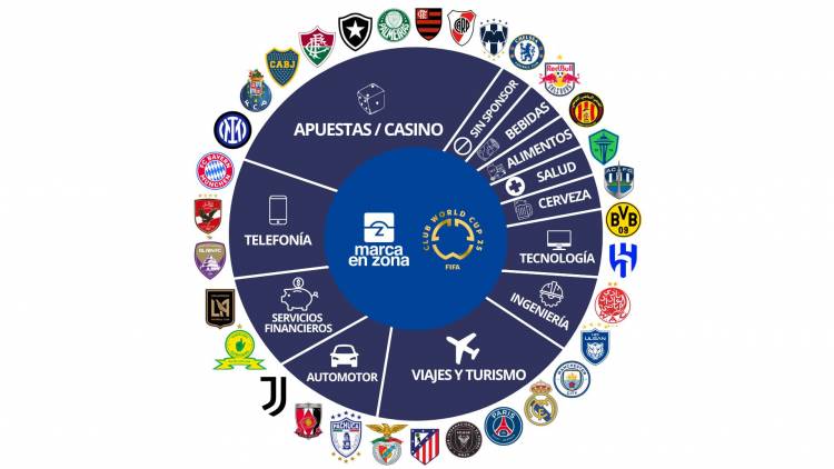Betting companies dominate main sponsorships at 2025 Club World Cup