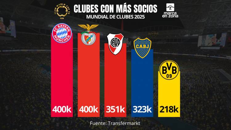 River Plate y Boca Juniors, entre las instituciones con más socios del Mundial de Clubes 2025