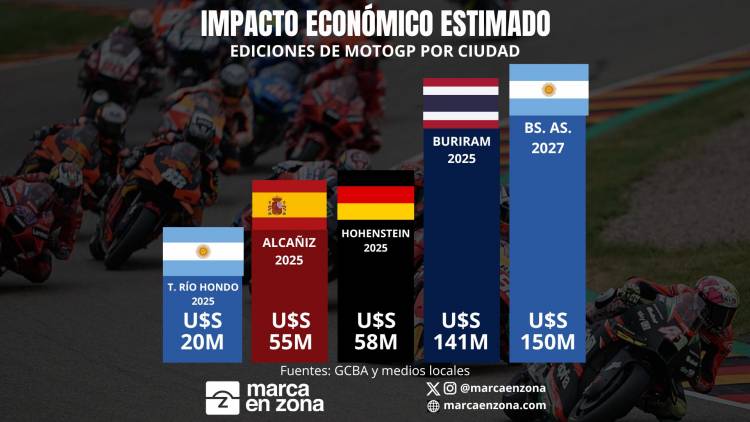 The Buenos Aires MotoGP will generate 7 times more money than the last Argentine edition