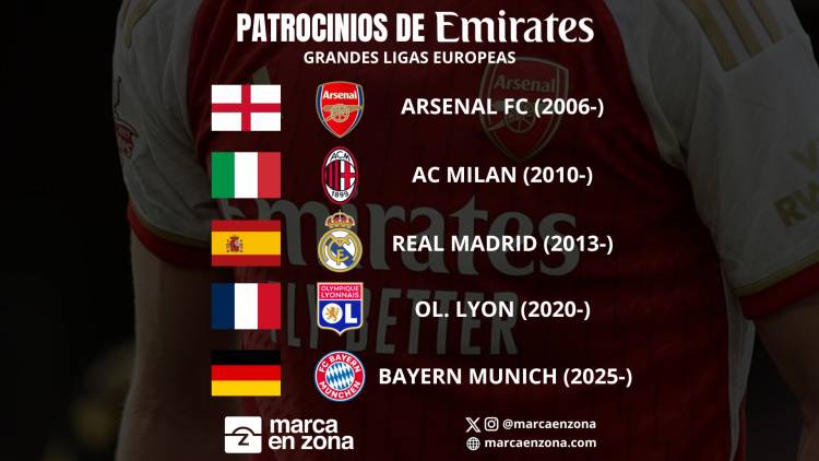Emirates llega al fútbol alemán de la mano de Bayern Munich