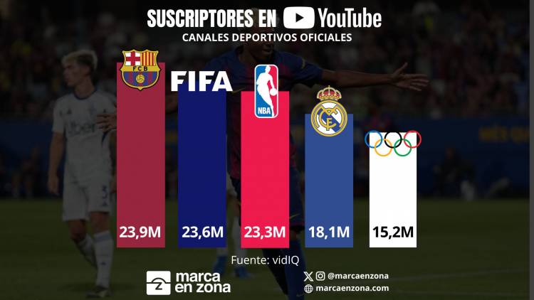 FC Barcelona broke a YouTube record