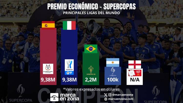 The prize money difference between Super Cup champions in each country