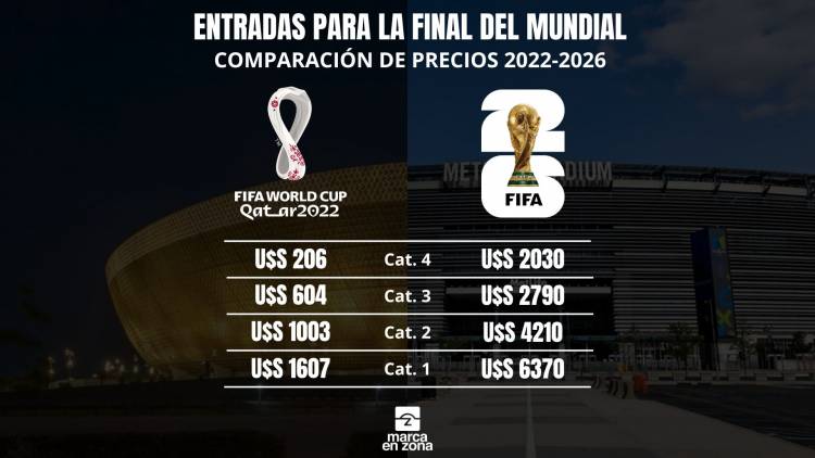 Las entradas para la final del mundo costarán casi 10 veces más que en 2022